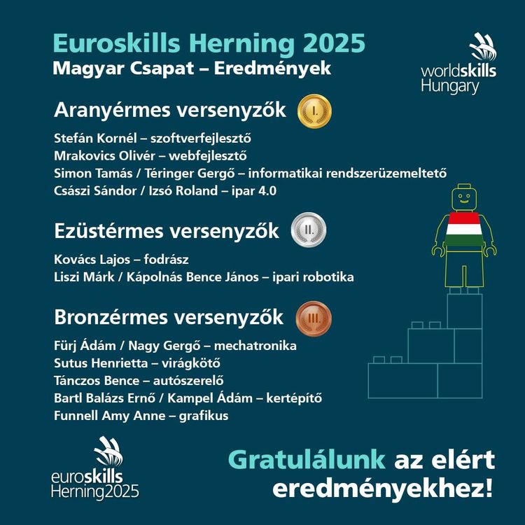 Fantasztikus teljesítmény!😁  Ezüstérmes lett a Kaposvári SZC Lamping József Technikum és Szakképző Iskolában végzett fodrász, Kovács Lajos
